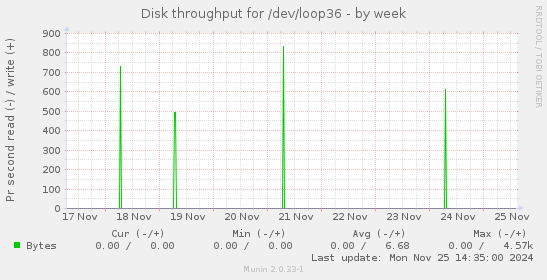 Disk throughput for /dev/loop36