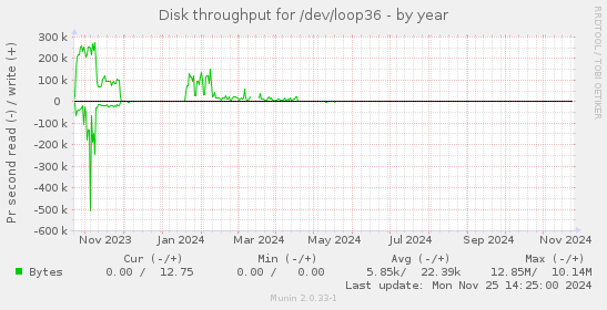 Disk throughput for /dev/loop36