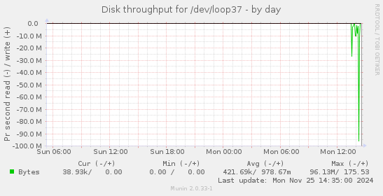 Disk throughput for /dev/loop37