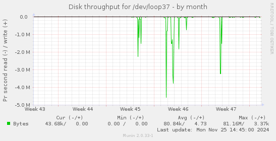 Disk throughput for /dev/loop37