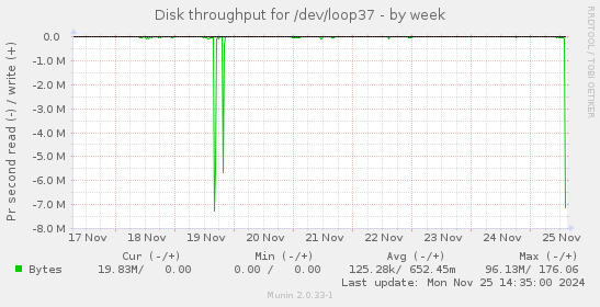 Disk throughput for /dev/loop37