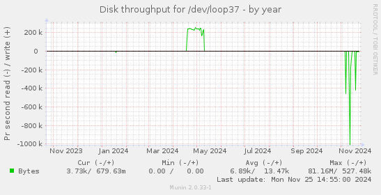 Disk throughput for /dev/loop37