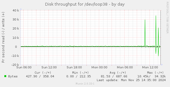 Disk throughput for /dev/loop38