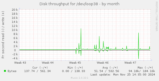 Disk throughput for /dev/loop38