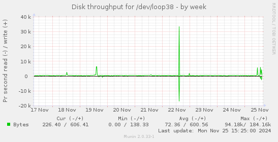 Disk throughput for /dev/loop38