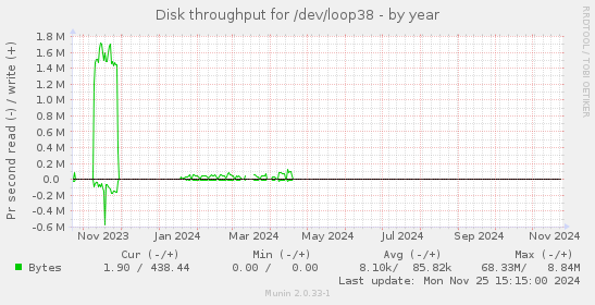 Disk throughput for /dev/loop38