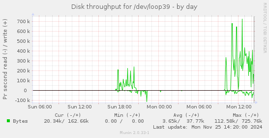 Disk throughput for /dev/loop39