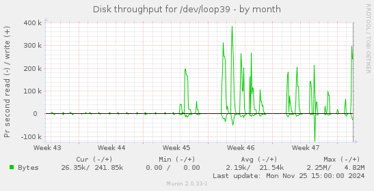 Disk throughput for /dev/loop39