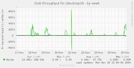 Disk throughput for /dev/loop39