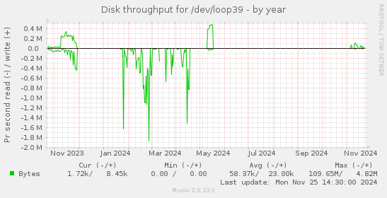 Disk throughput for /dev/loop39