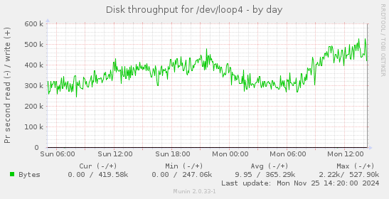 Disk throughput for /dev/loop4