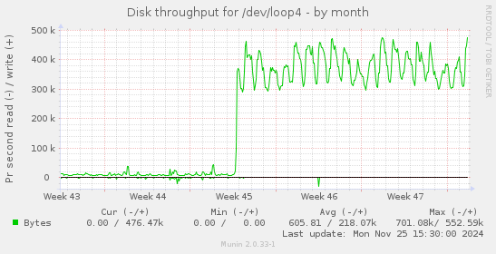 Disk throughput for /dev/loop4