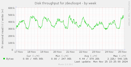 Disk throughput for /dev/loop4