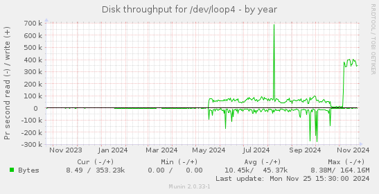 Disk throughput for /dev/loop4