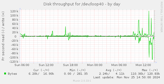 Disk throughput for /dev/loop40