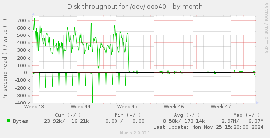 Disk throughput for /dev/loop40