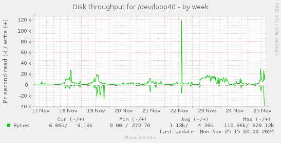 Disk throughput for /dev/loop40