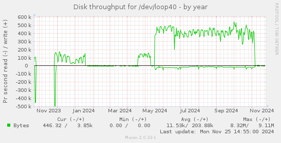 Disk throughput for /dev/loop40