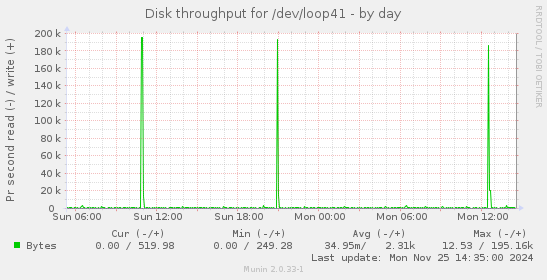 Disk throughput for /dev/loop41