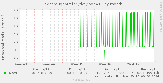 Disk throughput for /dev/loop41