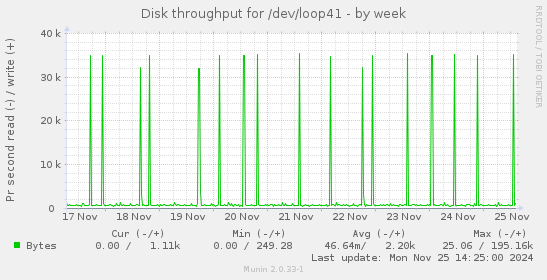 Disk throughput for /dev/loop41