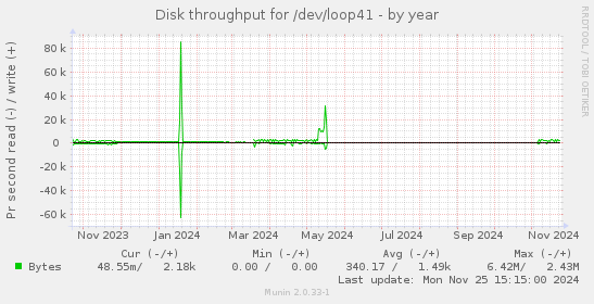 Disk throughput for /dev/loop41