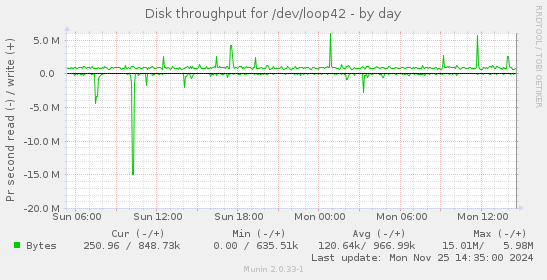 Disk throughput for /dev/loop42