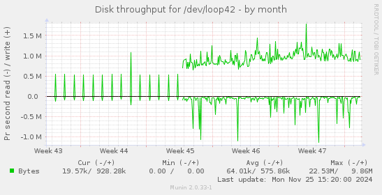 Disk throughput for /dev/loop42