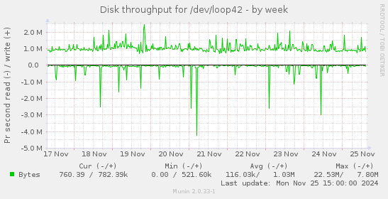 Disk throughput for /dev/loop42