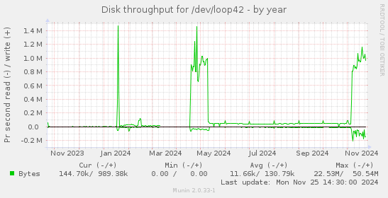 Disk throughput for /dev/loop42