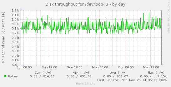 Disk throughput for /dev/loop43