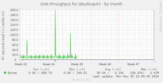 Disk throughput for /dev/loop43