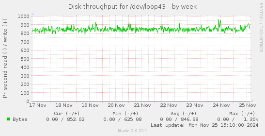 Disk throughput for /dev/loop43