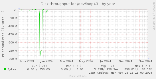 Disk throughput for /dev/loop43