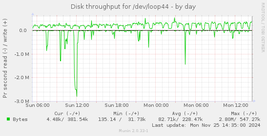 Disk throughput for /dev/loop44