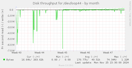 Disk throughput for /dev/loop44