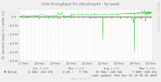 Disk throughput for /dev/loop44