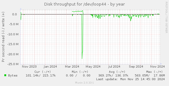 Disk throughput for /dev/loop44