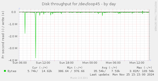 Disk throughput for /dev/loop45