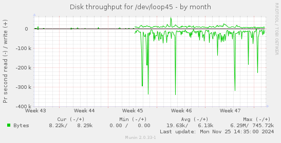 Disk throughput for /dev/loop45