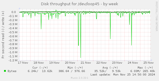 Disk throughput for /dev/loop45