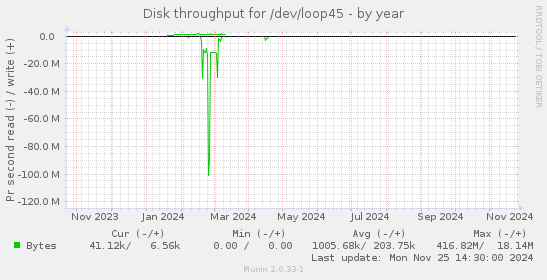 Disk throughput for /dev/loop45