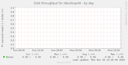 Disk throughput for /dev/loop46