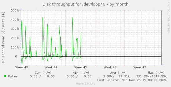 Disk throughput for /dev/loop46