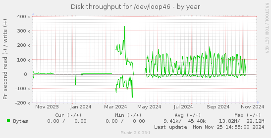 Disk throughput for /dev/loop46