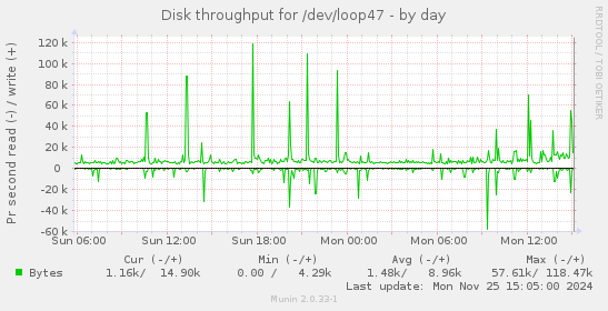 Disk throughput for /dev/loop47