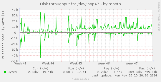 Disk throughput for /dev/loop47