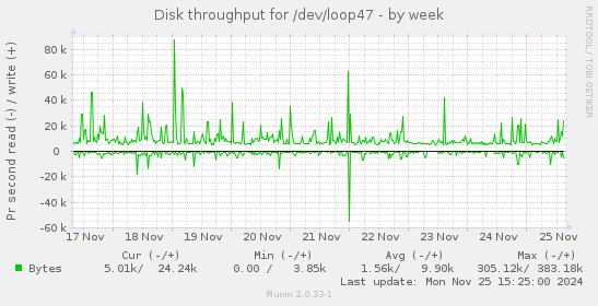 Disk throughput for /dev/loop47