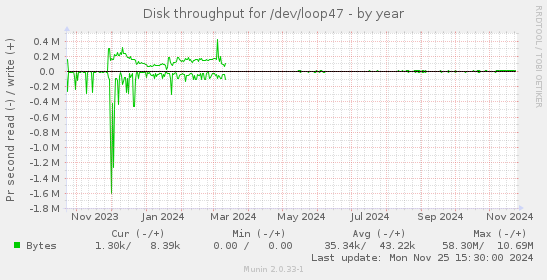 Disk throughput for /dev/loop47