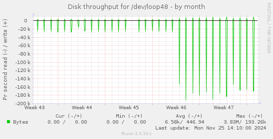 Disk throughput for /dev/loop48